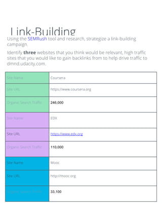 Link-BuildingUsing the SEMRush tool and research, strategize a link-building
campaign.
Identify three websites that you think would be relevant, high traffic
sites that you would like to gain backlinks from to help drive traffic to
dmnd.udacity.com.
Site Name Coursera
Site URL https://www.coursera.org
Organic Search Traffic 246,000
Site Name EDX
Site URL https://www.edx.org
Organic Search Traffic 110,000
Site Name Mooc
Site URL http://mooc.org
Organic Search Traffic 33,100
 