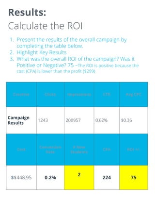 Results:
Calculate the ROI
1. Present the results of the overall campaign by
completing the table below.
2. Highlight Key Results
3. What was the overall ROI of the campaign? Was it
Positive or Negative? 75 –The ROI is positive because the
cost (CPA) is lower than the profit ($299)
Creative Clicks Impressions CTR Avg CPC
Campaign
Results
1243 200957 0.62% $0.36
Cost
Conversion
Rate
# New
Students
CPA ROI +/-
$$448.95 0.2%
2
224 75
 