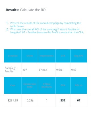 Results: Calculate the ROI
1. Present the results of the overall campaign by completing the
table below.
2. What was the overall ROI of the campaign? Was it Positive or
Negative? 67 – Positive because the Profit is more than the CPA.
Creative Clicks Impressions CTR Avg CPC
Campaign
Results
407 67,833 0.6% 0.57
Cost
Conversion
Rate
# New
Students
CPA ROI +/-
$231.99 0.2% 1 232 67
 