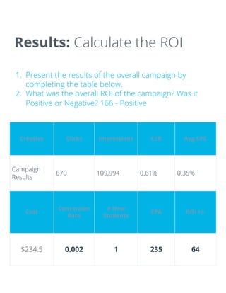 Results: Calculate the ROI
1. Present the results of the overall campaign by
completing the table below.
2. What was the overall ROI of the campaign? Was it
Positive or Negative? 166 - Positive
Creative Clicks Impressions CTR Avg CPC
Campaign
Results
670 109,994 0.61% 0.35%
Cost
Conversion
Rate
# New
Students
CPA ROI +/-
$234.5 0.002 1 235 64
 