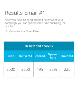 Results Email #1
After you have hit send on the first email of your
campaign, you can spend some time analyzing the
results.
1. Calculate the Open Rate
Results and Analysis
Sent Delivered Opened
Opened
Rate
Bounced
2500 2250 495 22% 225
 