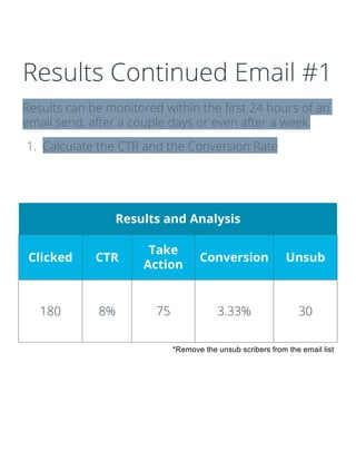 Results Continued Email #1
Results can be monitored within the first 24 hours of an
email send, after a couple days or even after a week.
1. Calculate the CTR and the Conversion Rate
Results and Analysis
Clicked CTR
Take
Action
Conversion Unsub
180 8% 75 3.33% 30
*Remove the unsub scribers from the email list
 