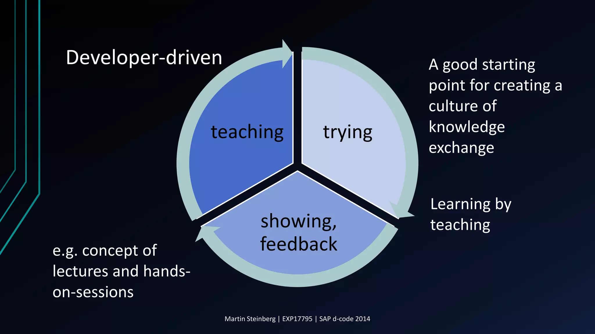 Martin Steinberg | EXP17795 | SAP d-code 2014
Developer-driven
trying
showing,
feedback
teaching
A good starting
point for creating a
culture of
knowledge
exchange
Learning by
teaching
e.g. concept of
lectures and hands-
on-sessions
 