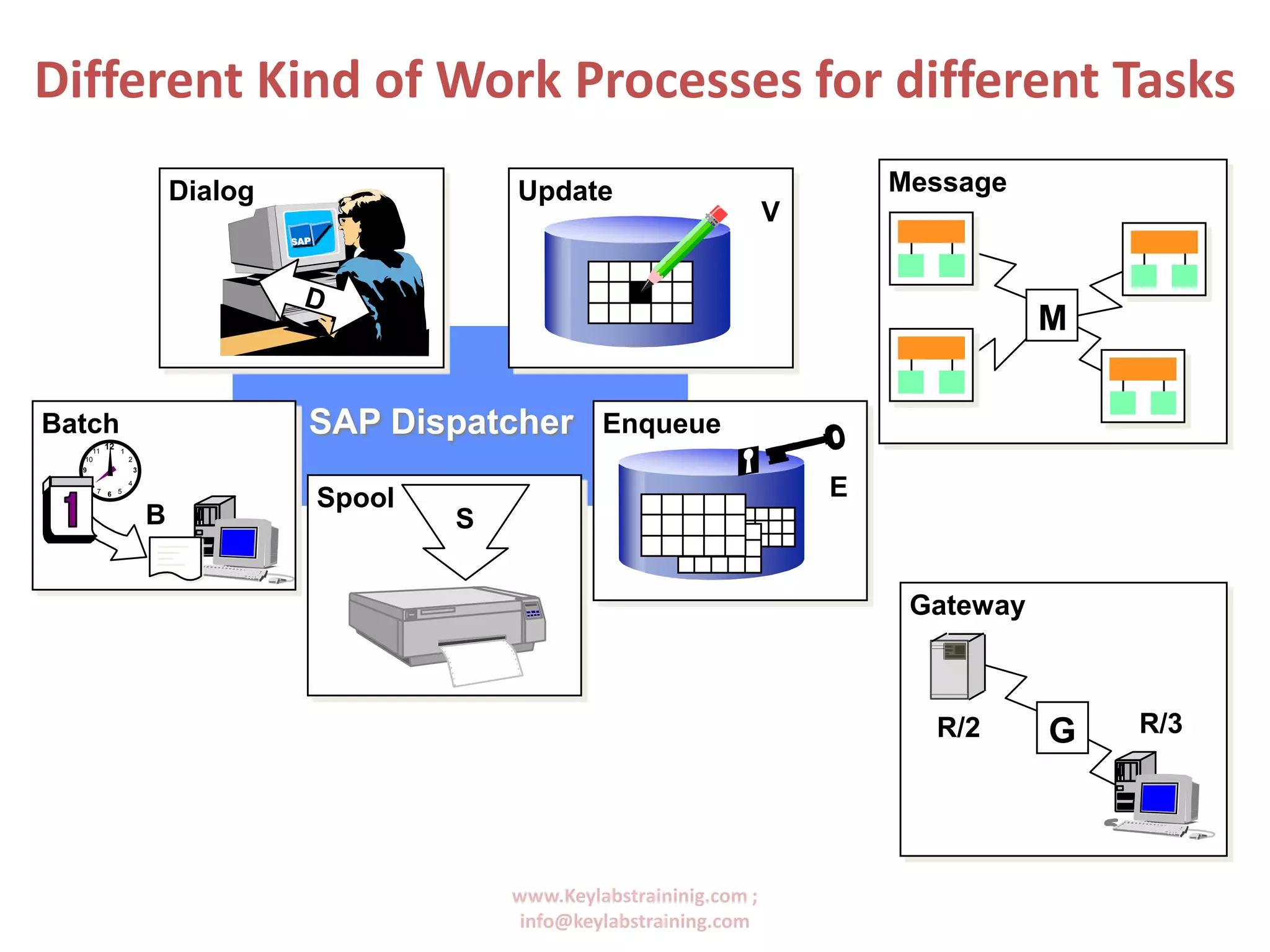 www.Keylabstraininig.com ;
info@keylabstraining.com
Different Kind of Work Processes for different Tasks
Dialog
SAP DispatcherBatch
Spool
Update
Enqueue
S
12
9
6
3
11 1
7 5
8 4
210
B
M
G
Message
Gateway
R/2 R/3
V
E
 