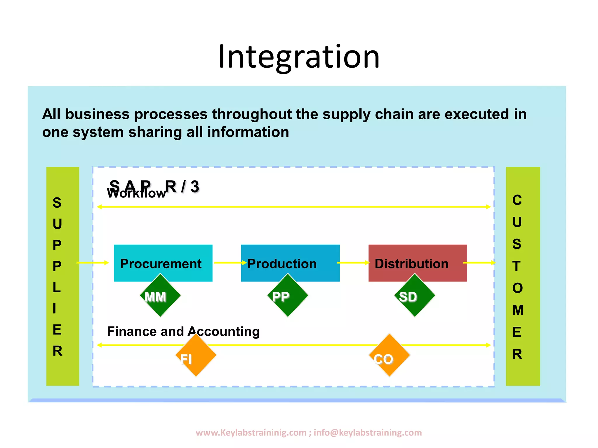 Integration
www.Keylabstraininig.com ; info@keylabstraining.com
S
U
P
P
L
I
E
R
C
U
S
T
O
M
E
R
S A P R / 3
Procurement Production Distribution
Finance and Accounting
MM PP SD
FI CO
All business processes throughout the supply chain are executed in
one system sharing all information
Workflow
 