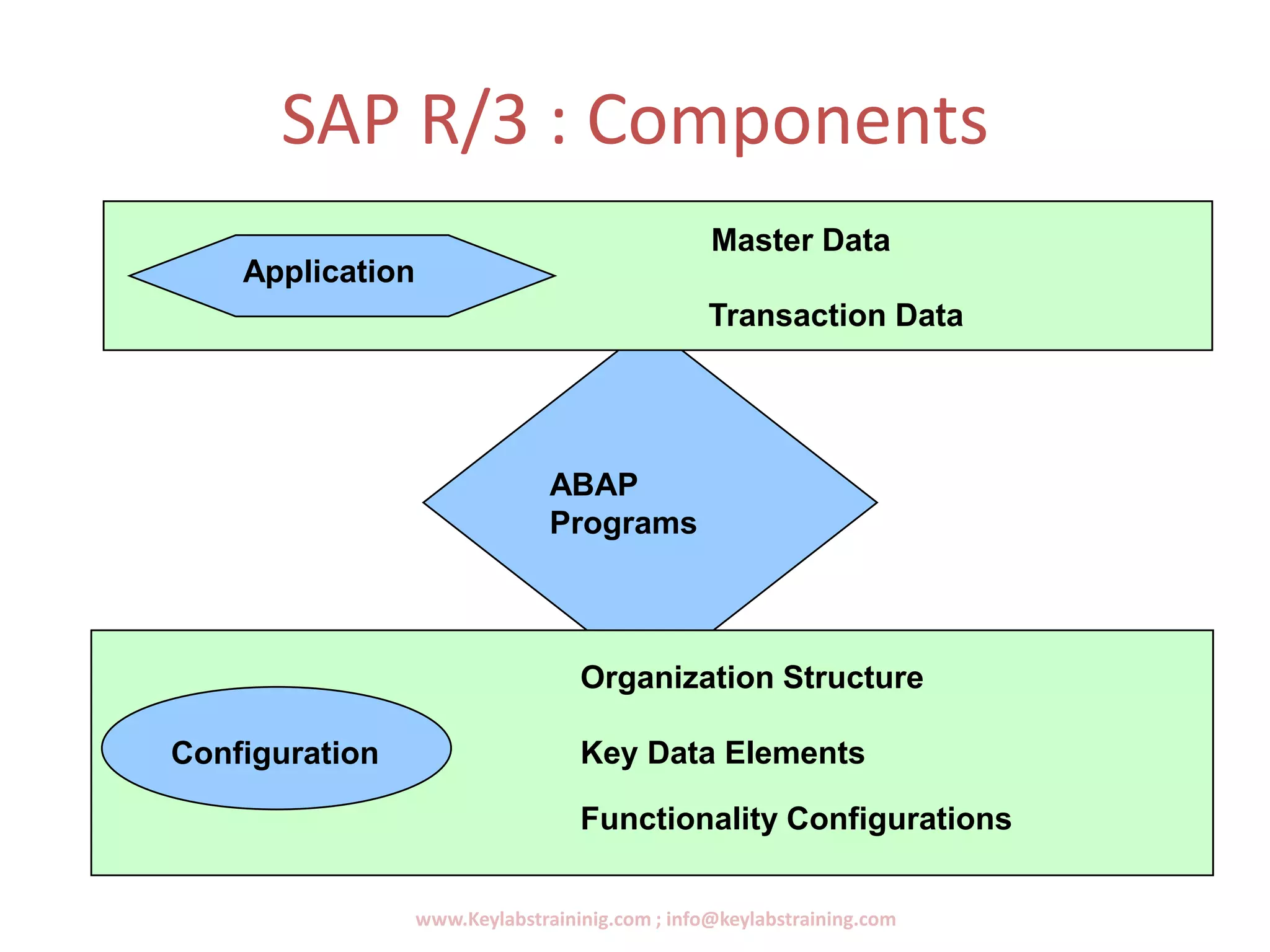 SAP R/3 : Components
www.Keylabstraininig.com ; info@keylabstraining.com
ABAP
Programs
Configuration
Organization Structure
Key Data Elements
Functionality Configurations
Application
Master Data
Transaction Data
 