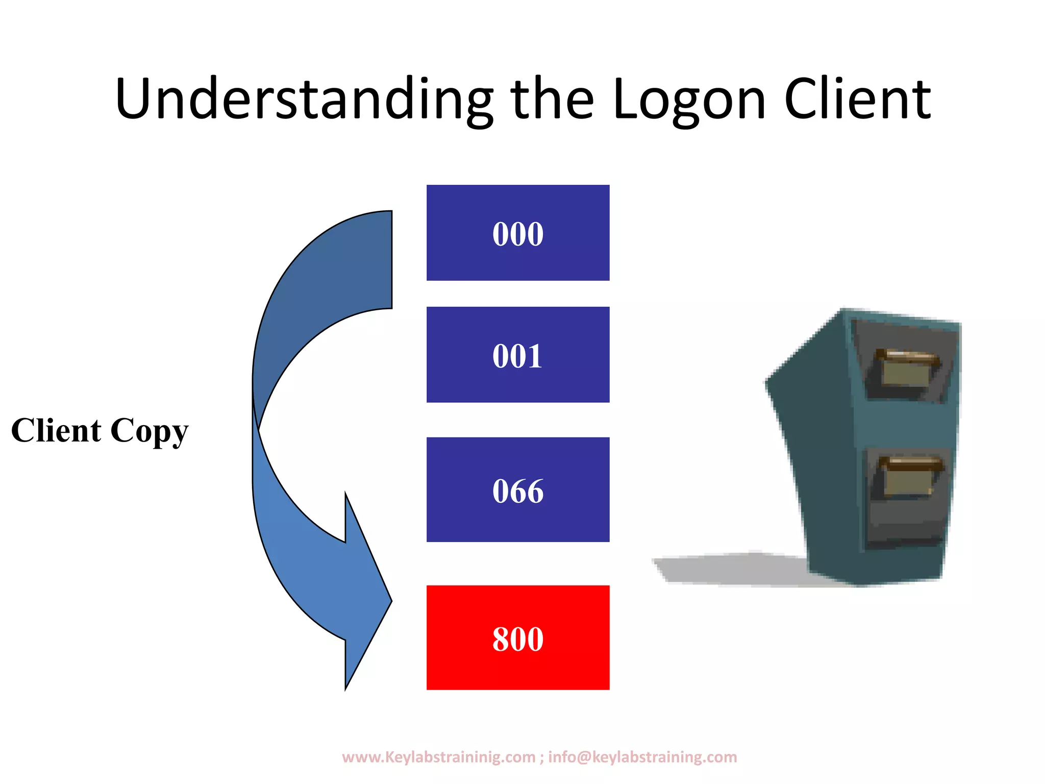 Understanding the Logon Client
www.Keylabstraininig.com ; info@keylabstraining.com
000
001
066
800
Client Copy
 