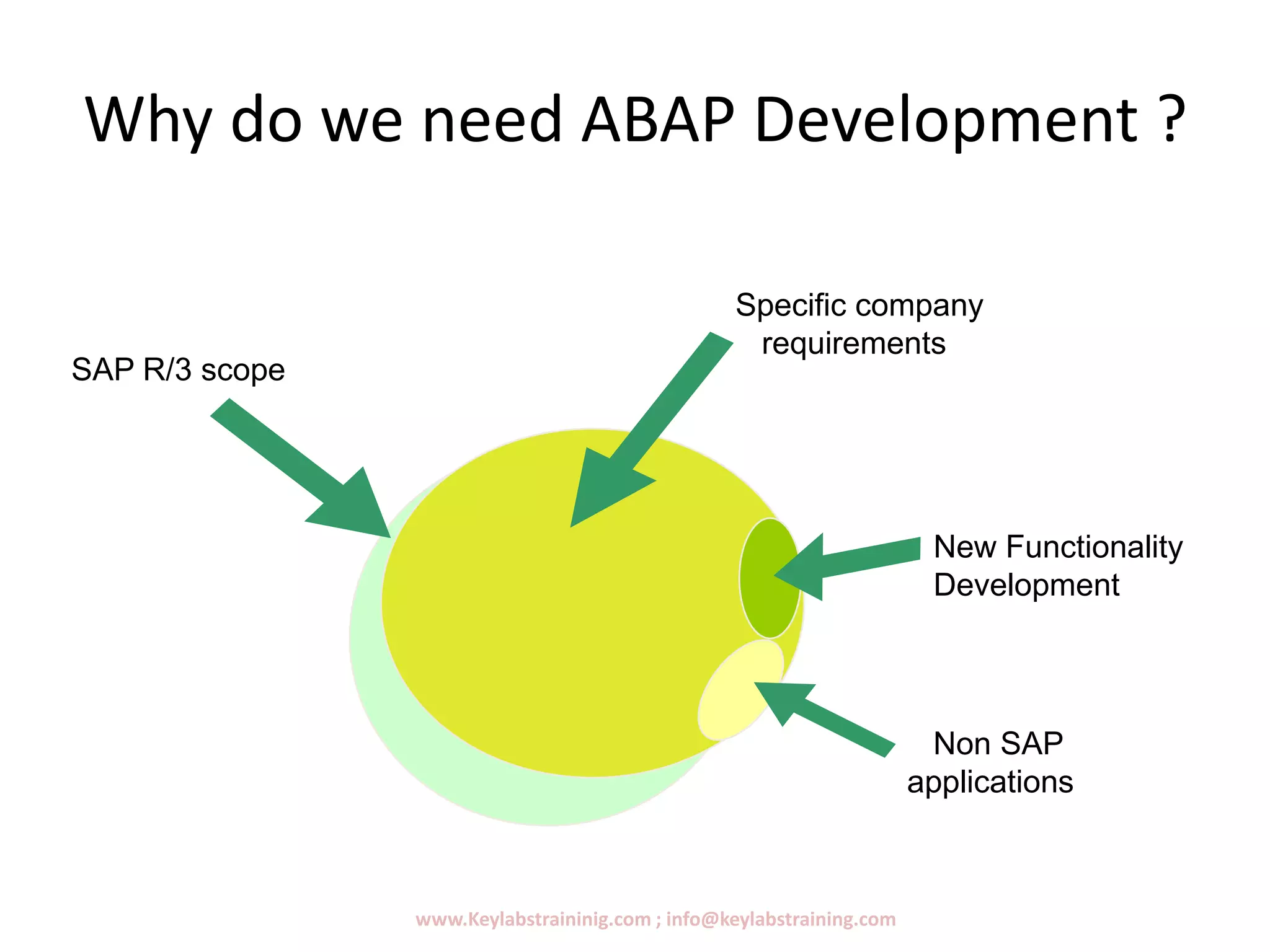 Why do we need ABAP Development ?
www.Keylabstraininig.com ; info@keylabstraining.com
SAP R/3 scope
Specific company
requirements
Non SAP
applications
New Functionality
Development
 