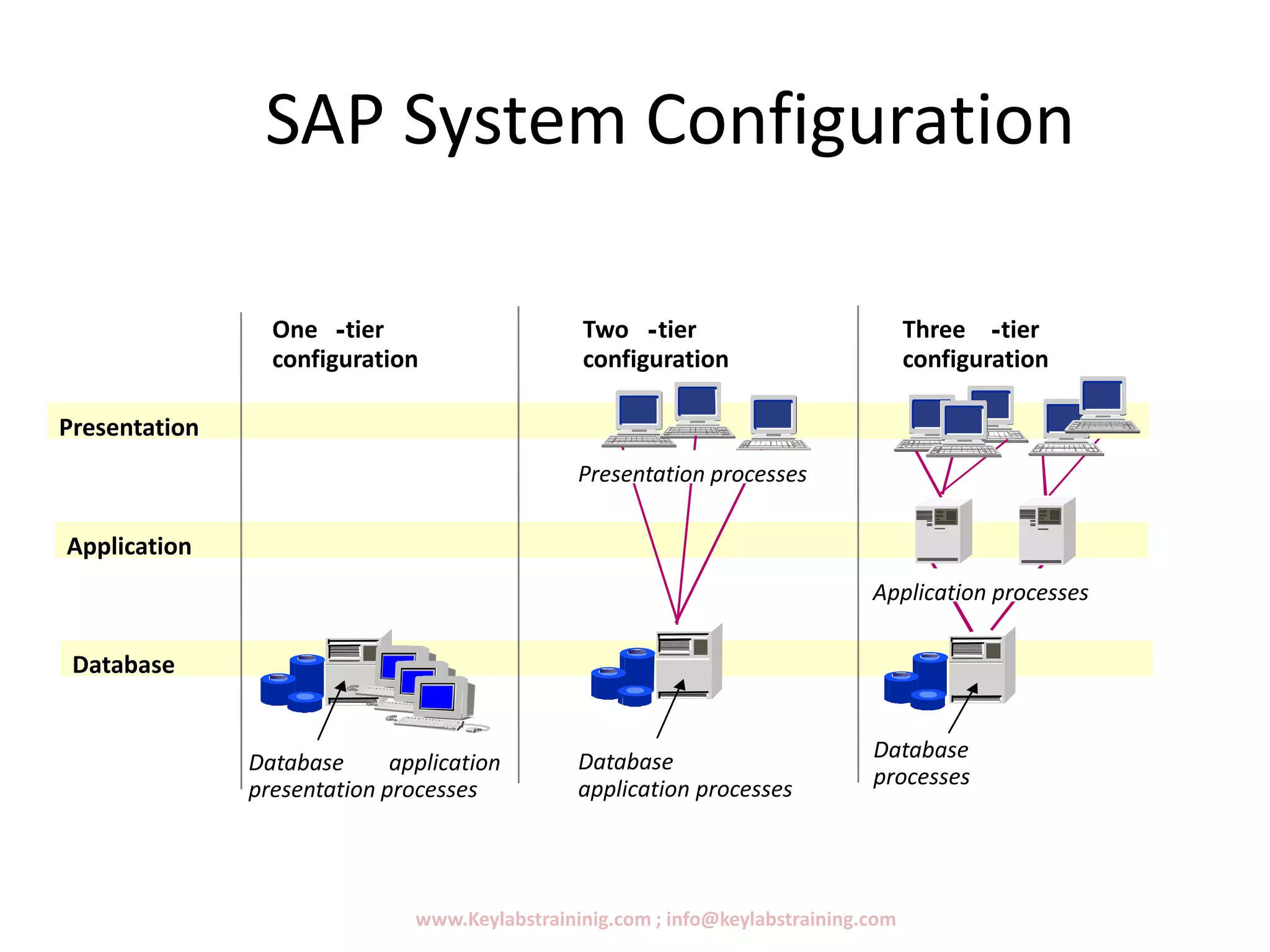 SAP System Configuration
www.Keylabstraininig.com ; info@keylabstraining.com
ApplicationApplication
DatabaseDatabase
PresentationPresentation
Database application
presentation processes
One -tier
configuration
Two -tier
configuration
Three -tier
configuration
Presentation processes
Database
application processes
Database
processes
Application processes
 