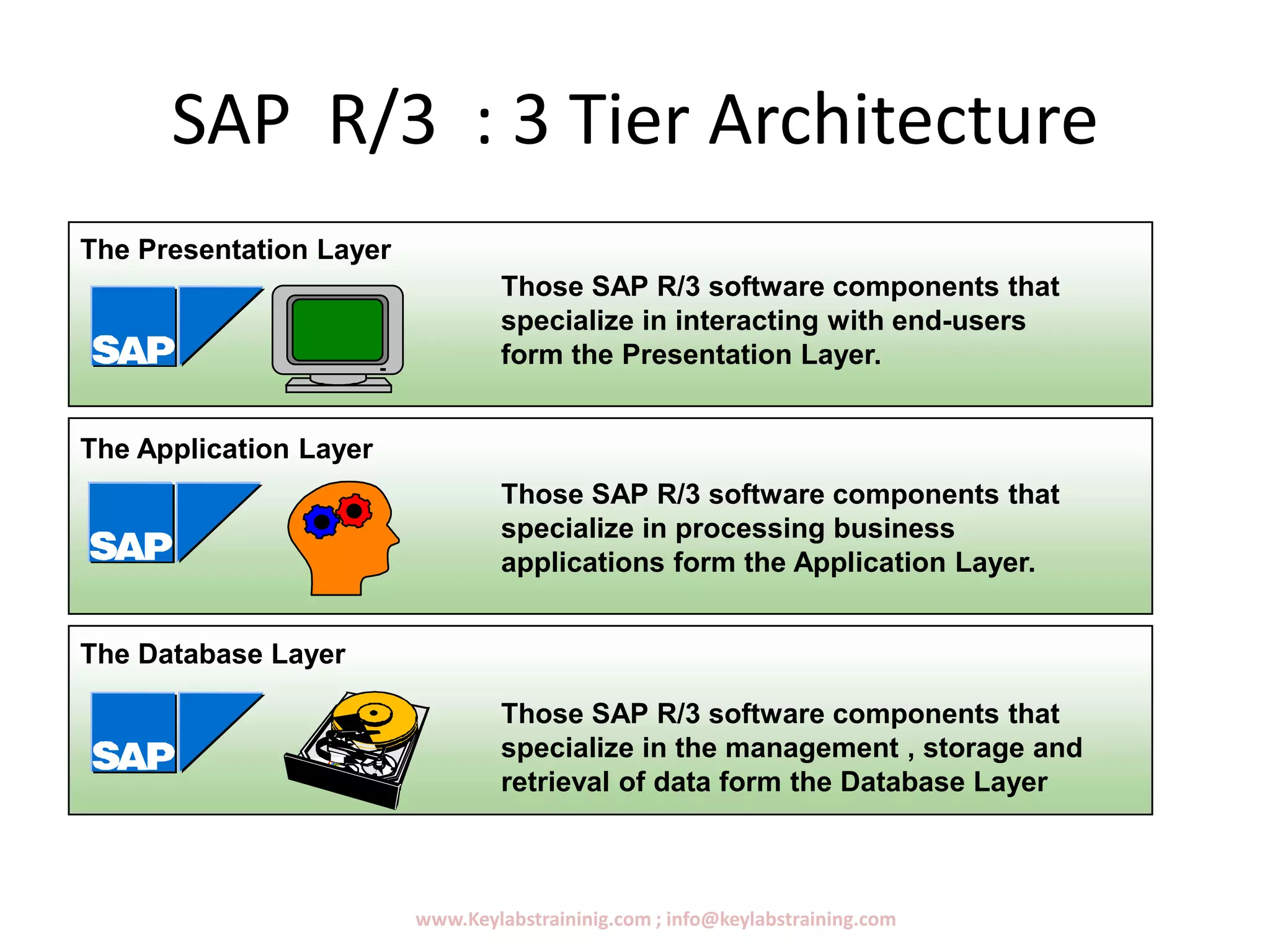 SAP R/3 : 3 Tier Architecture
www.Keylabstraininig.com ; info@keylabstraining.com
Those SAP R/3 software components that
specialize in the management , storage and
retrieval of data form the Database Layer
The Database Layer
Those SAP R/3 software components that
specialize in processing business
applications form the Application Layer.
The Application Layer
Those SAP R/3 software components that
specialize in interacting with end-users
form the Presentation Layer.
The Presentation Layer
 