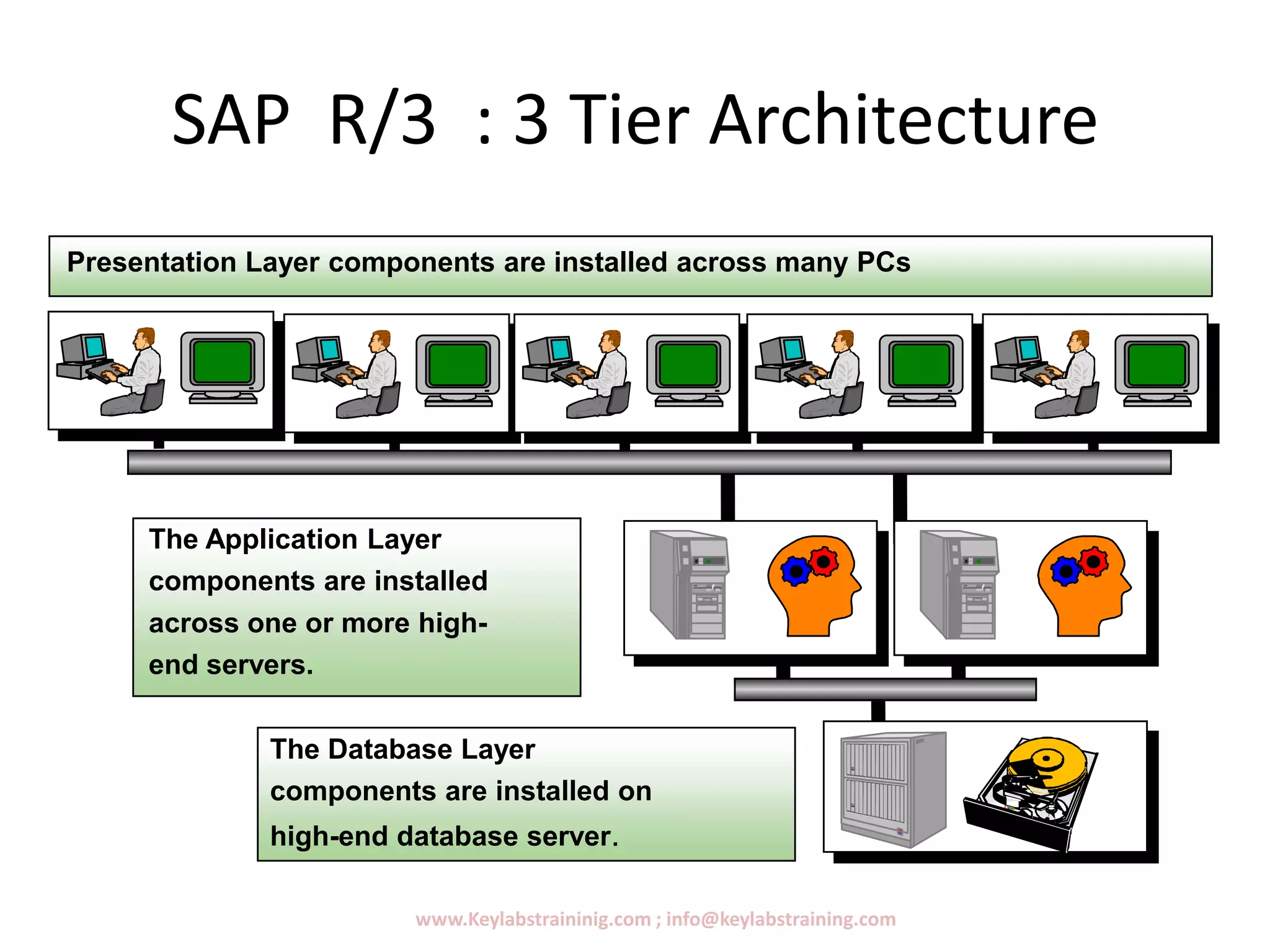 SAP R/3 : 3 Tier Architecture
www.Keylabstraininig.com ; info@keylabstraining.com
The Database Layer
components are installed on
high-end database server.
The Application Layer
components are installed
across one or more high-
end servers.
Presentation Layer components are installed across many PCs
 
