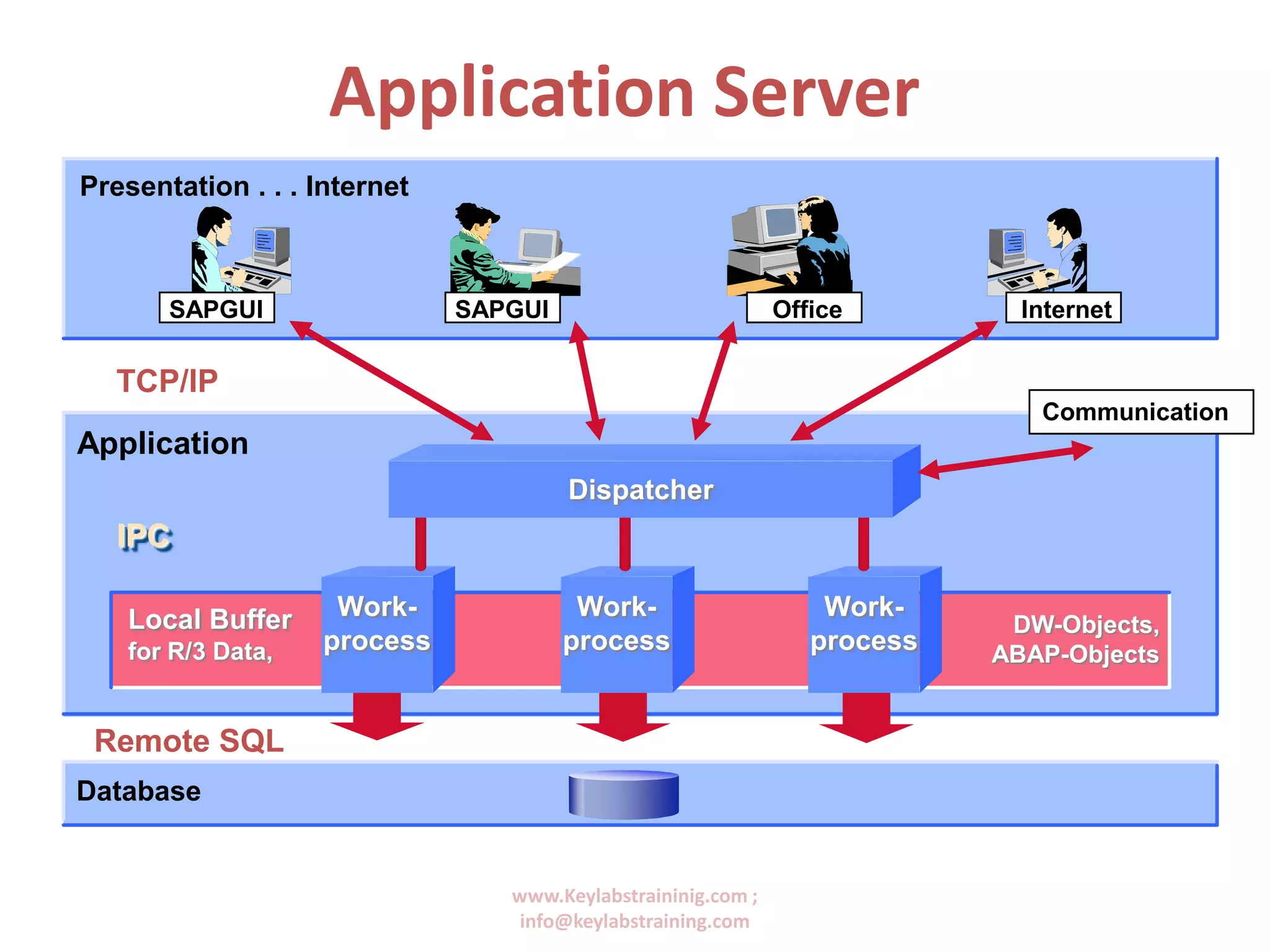 www.Keylabstraininig.com ;
info@keylabstraining.com
Application Server
Presentation . . . Internet
Application
Database
Communication
SAPGUISAPGUI InternetOffice
Work-
process
Work-
process
Work-
process
Dispatcher
TCP/IP
Remote SQL
IPC
Local Buffer
for R/3 Data,
DW-Objects,
ABAP-Objects
 