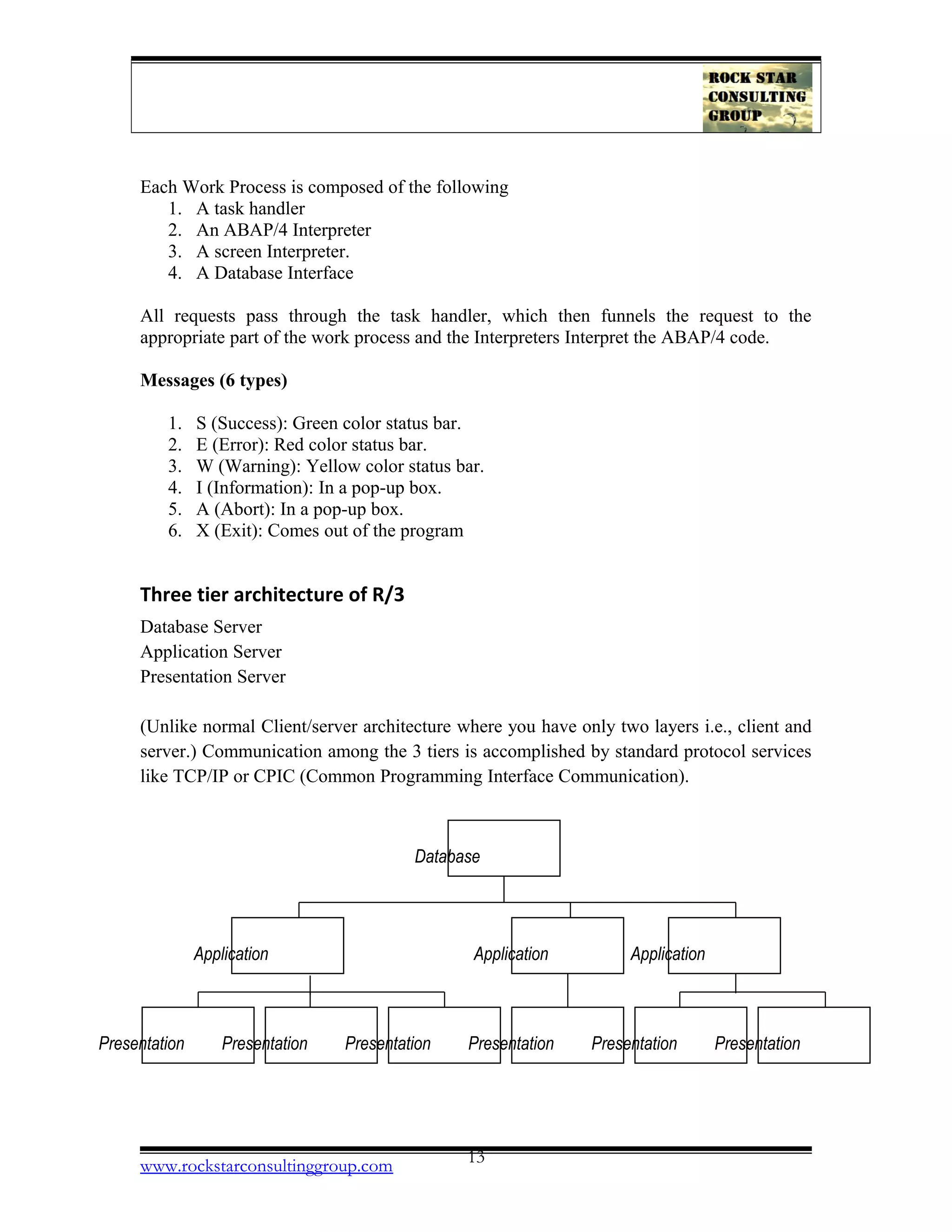 Each Work Process is composed of the following
1. A task handler
2. An ABAP/4 Interpreter
3. A screen Interpreter.
4. A Database Interface
All requests pass through the task handler, which then funnels the request to the
appropriate part of the work process and the Interpreters Interpret the ABAP/4 code.
Messages (6 types)
1. S (Success): Green color status bar.
2. E (Error): Red color status bar.
3. W (Warning): Yellow color status bar.
4. I (Information): In a pop-up box.
5. A (Abort): In a pop-up box.
6. X (Exit): Comes out of the program
Three tier architecture of R/3
Database Server
Application Server
Presentation Server
(Unlike normal Client/server architecture where you have only two layers i.e., client and
server.) Communication among the 3 tiers is accomplished by standard protocol services
like TCP/IP or CPIC (Common Programming Interface Communication).
www.rockstarconsultinggroup.com 13
Database
Application Application Application
Presentation Presentation Presentation Presentation Presentation Presentation
 