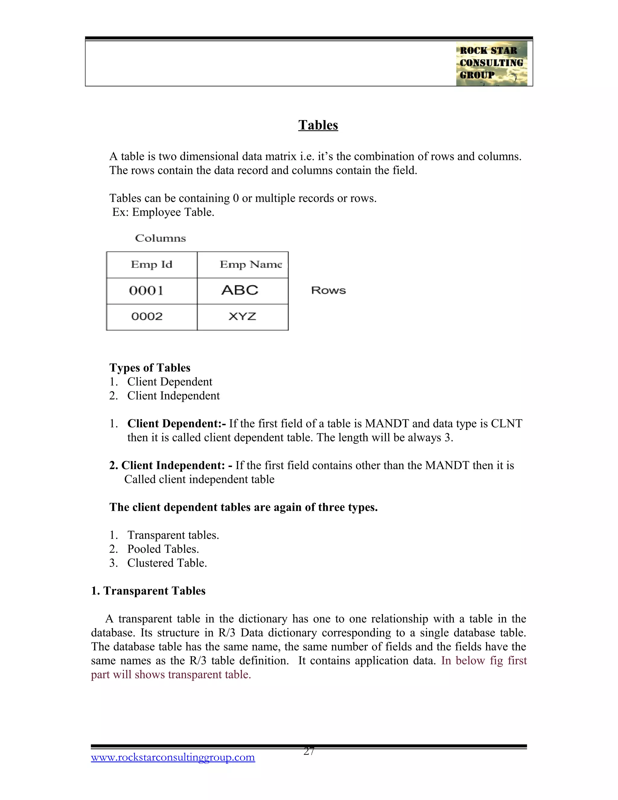 Tables
A table is two dimensional data matrix i.e. it’s the combination of rows and columns.
The rows contain the data record and columns contain the field.
Tables can be containing 0 or multiple records or rows.
Ex: Employee Table.
Types of Tables
1. Client Dependent
2. Client Independent
1. Client Dependent:- If the first field of a table is MANDT and data type is CLNT
then it is called client dependent table. The length will be always 3.
2. Client Independent: - If the first field contains other than the MANDT then it is
Called client independent table
The client dependent tables are again of three types.
1. Transparent tables.
2. Pooled Tables.
3. Clustered Table.
1. Transparent Tables
A transparent table in the dictionary has one to one relationship with a table in the
database. Its structure in R/3 Data dictionary corresponding to a single database table.
The database table has the same name, the same number of fields and the fields have the
same names as the R/3 table definition. It contains application data. In below fig first
part will shows transparent table.
www.rockstarconsultinggroup.com 27
 