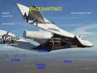 SPACESHIPTWO
VIRGIN                                                 WHITE KNIGHT TWO
GALACTICS


NOVEDADES           TURISMO ESPACIAL


                                                               GRAVEDAD
                                                               CERO
                  FALLOS              VELOCIDAD
                                      ACCESIBLE
 LANZAMIENTO
 EN ORBITA                                             COSTO

                            BRANSON


       INTERIOR
                                                  DISEÑO
                           VENTAJAS
                            UNICAS
 