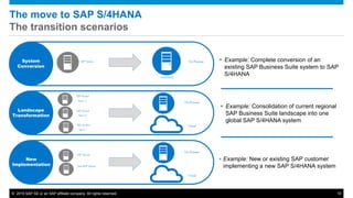 © 2015 SAP SE or an SAP affiliate company. All rights reserved. 10
Landscape
Transformation
ERP System
- Region A -
ERP System
- Region B -
ERP System
- Region C -
 Example: Consolidation of current regional
SAP Business Suite landscape into one
global SAP S/4HANA system
New
Implementation
On-Premise
Cloud
• Example: New or existing SAP customer
implementing a new SAP S/4HANA system
ERP System
Non-SAP System
On-Premise
Cloud
System
Conversion
S/4HANA
 Example: Complete conversion of an
existing SAP Business Suite system to SAP
S/4HANA
ERP System On-Premise
The move to SAP S/4HANA
The transition scenarios
 