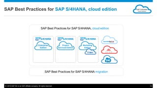 © 2015 SAP SE or an SAP affiliate company. All rights reserved. 14
SAP Best Practices for SAP S/4HANA, cloud edition SAP S/4HANA
cloud edition
 
