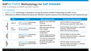 © 2015 SAP SE or an SAP affiliate company. All rights reserved. 19
SAPACTIVATE Methodology for SAP S/4HANA
How it compares to ASAP and SAP Launch
• SAPACTIVATE methodology is designed to succeed all variants of ASAP 8 methodology and SAP Launch
• Differences for different deployment options are reflected in specific versions of the methodology for each deployment type
Old Current Main improvements Supported implementations
New
Implementation
ASAP 8
• SAPACTIVATE methodology
for on premise edition
• Based on use of SAP Best
Practices
• Agile project delivery
• Reduced project lifecycle –
only 4 phases
• Leverage Guided
Configuration
• Solution fit/gap workshops
replace detailed Blueprint
• 10 or less key deliverables
per phase, thus easier
access to key guides and
accelerators
• SAP S/4 HANA on-premise edition
• SAP Business Suite (ERP, CRM, SRM,…)
SAP
Launch
• SAPACTIVATE methodology
for cloud editions
• SAP S/4 HANA cloud editions – enterprise,
marketing, project services
• SFSF, C4C and Ariba solutions
System
Conversion
--
• SAPACTIVATE methodology
for System Conversion
(planned)
• SAP S/4 HANA on-premise edition
• SAP S/4 HANA cloud editions – enterprise,
marketing, project services
Landscape
Transf.
--
• SAPACTIVATE methodology
for Landscape Transformation
(planned)
• SAP S/4 HANA on-premise edition
• SAP S/4 HANA cloud editions – enterprise,
marketing, project services
KEY MESSAGE
 