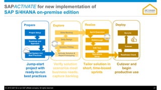 © 2015 SAP SE or an SAP affiliate company. All rights reserved. 21
RealizeExplore
SAPACTIVATE for new implementation of
SAP S/4HANA on-premise edition
Prepare
Delta BacklogProject Setup
Activate Solution &
Rapid Prototyping
Roadmap and
Approach
Solution Fit/Gap
Initial System incl.
Best Practices
Delta Design
Jump-start
project with
ready-to-run
best practices
Verify solution
scenarios meet
business needs,
capture backlog
Tailor solution in
short, time-boxed
sprints
Cutover and
begin
productive use
SAP S/4HANA
On-Premise Edition
Sprint Execution
E2E Test
Walkthrough
Cutover
Deploy
Readiness Check
Go-Live
Operations
Setup
 
