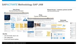 © 2015 SAP SE or an SAP affiliate company. All rights reserved. 23
SAPACTIVATE Methodology SAP JAM
Benefits
• Lean and simple, easy to use
• User collaboration
• Current with frequent updates
Request Access – customers, partners and SAP
http://bit.ly/SAPActivate
Entry Screen
Overview and key information
Phase
Purpose, Key Deliverables
Deliverable
Accelerators, Tasks
 