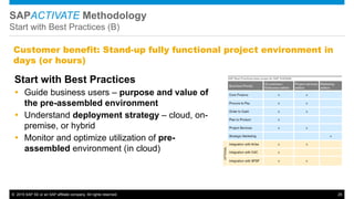 © 2015 SAP SE or an SAP affiliate company. All rights reserved. 25
SAPACTIVATE Methodology
Start with Best Practices (B)
Start with Best Practices
 Guide business users – purpose and value of
the pre-assembled environment
 Understand deployment strategy – cloud, on-
premise, or hybrid
 Monitor and optimize utilization of pre-
assembled environment (in cloud)
Customer benefit: Stand-up fully functional project environment in
days (or hours)
 