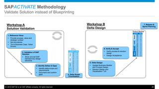© 2015 SAP SE or an SAP affiliate company. All rights reserved. 28
SAPACTIVATE Methodology
Validate Solution instead of Blueprinting
1. Reference Value
 Provide process, value and
strategic context
 Set boundaries
 Tie to Business Case, Value
Drivers
2. Validation of SAP
Solution
 Show and tell SAP
standard key design
elements
3. Identify Deltas & Gaps
 Identify delta scope and
requirements
 Document and confirm
gaps
5. Delta Design
 Update Business Models
and Process Design
 Solution Design and
Visualization / UX
6. Verify & Accept
 Verify process & solution
design
 Design Acceptance
4. Delta Scope
Prioritization
Workshop A
Solution Validation
Workshop B
Delta Design
7. Release &
Sprint Planning
 