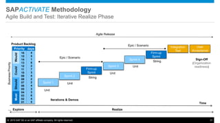 © 2015 SAP SE or an SAP affiliate company. All rights reserved. 31
SAPACTIVATE Methodology
Agile Build and Test: Iterative Realize Phase
Agile Release
BusinessPriority
Product Backlog
MustShouldCouldWould
Priority days
16
15
14
13
12
11
10
09
08
07
06
05
04
03
02
01
4
5
1
8
2
7
3
4
2
2
4
3
3
6
4
5
Realize… Explore
Time
Iterations & Demos
Sign-Off
(Organization
readiness)
Sprint 1
Sprint 2
Firm-up
Sprint
Unit
Unit
Epic / Scenario
Sprint 3
Sprint 4
Firm-up
Sprint
Epic / Scenario
Integration
Test
User
Acceptance
Unit
Unit
String
String
 