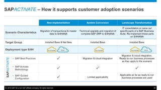 © 2015 SAP SE or an SAP affiliate company. All rights reserved. 35
SAPACTIVATE – How it supports customer adoption scenarios
 