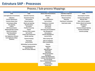 Estrutura SAP - Processos
Process / Sub-process Mappings
OTC PTP RTR Fixed Assets Inventory
Audit Audit Balance Sheet Reconciliations Expenditure Approval Audit
Cash Application (Transmission) Automatic Payments Allocations Month-End Activities Intercompany Transfers
Collections Document Scanning Audit Physical Inventory Inventory Reconciliation
Contract Maintenance Intercompany Bank Reconciliations Reporting Maintain SKUs
Customer Master Data Manual Payments Cash and Bank Fixed Assets Transactions Other (Ad hoc support)
Intercompany billing Month end reporting Compliance & controls Fixed Assets Labels Perform Month End Activities
OTC reporting Non-PO invoices Finance Pack PPV Analysis
Projects PO invoices Fixed Assets Projects
WHT documentation Pre/Post-Processing Flux Analysis Inventory Closing & Opening
Debit/Credit Note Creation Projects Hard Close and Consolidation Inventory Devaluation
Month End Activities Purchase Orders analysis iDoc Management Inventory package
Sales Reconciliation UAT and PVT Intercompany
Journal Entries Vendor Data maintenance Interface Management
Cash Application (Cheque) Weekly reporting Journal Entries
Cash Application (Major
Customer)
Payment Proposal Other Closing Tasks
Fixed Assets Other GL Validation
Journal Entries Other reconciliations
Withholding Tax documentation Projects
Revenue billing/Invoicing Reporting
Payment Terms Taxes
Non-PO invoices (Manual) WBS Allocations
Deliverables
Fixed Assets
Month-End Activities
Revaluation
Vendor Data Maintenance
Customer Data Maintenance
Year End Closing
Chart of Accounts Maintenance
Investments
Financial Analysis
Period Close
 