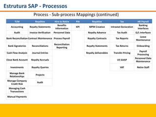 Estrutura SAP - Processos
Process - Sub-process Mappings (continued)
TCM Royalties Hire to Retire PIA Royalties Tax HR Payroll
Accounting Royalty Statements
Benefits
Information
KPI MPM Creation Intrastat Declaration
Banking
Interfaces
Audit Invoice Verification Personnel Data Royalty Advance Tax Audit G/L Interfaces
Bank Reconciliation Contract Maintenance Process Payroll Royalty Contracts Tax Reports
Leave
Maintenance
Bank Signatories Reconciliations
Reconciliation
Reporting
Royalty Statements Tax Returns Onboarding
Cash Flow Analysis Journal Entries Royalty deliverables Transfer Pricing
Payroll
Processing
Close Bank Account Royalty Accruals US GAAP
Personnel Data
Maintenance
Investments Royalty Queries VAT Retire Staff
Manage Bank
Relationships
Projects
Manage Company
Credit Risk
Audit
Managing Cash
Transactions
Manual Payments
 