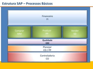 Estrutura SAP – Processos Básicos
Planejar
CO / PP
Comprar
MM
Produzir
PP
Vender
SD
Financeiro
FI
Controladoria
CO
Qualidade
QM
 