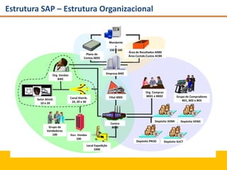 Estrutura SAP – Estrutura Organizacional
Depósito PROD
Org. Compras
BK01 e BK02
Centro
8000
Empresa BIKE
Plano de
Contas 0050
Mandante
s
150 e 160
Depósito VEND
Depósito ADMI
Depósito SUCT
Área de Resultados ARBK
Área Contab.Custos ACBK
Org. Vendas
BIKE
Setor Ativid.
10 e 20
Canal Distrib.
10, 20 e 30
Escr. Vendas
100
Grupo de
Vendedores
100
Local Expedição
1000
Filial 0005 Grupo de Compradores
B01, B02 e B03
 
