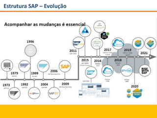 Estrutura SAP – Evolução
 