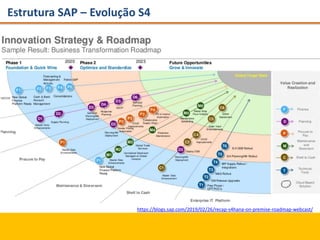 Estrutura SAP – Evolução S4
https://blogs.sap.com/2019/02/26/recap-s4hana-on-premise-roadmap-webcast/
 