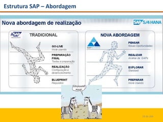 Estrutura SAP – Abordagem
Agenda 3º Aula
• Acessando o conteúdo da metodologia SAP ACTIVATE
• Melhores práticas do SAP ACTIVATE
• Dicas em Projetos SAP ACTIVATE
• Ambientes SAP HANA (Visão Geral)
19 de 164
 