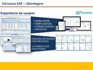 Estrutura SAP – Abordagem
21 de 164
Experiência do usuário
REDUÇÃO DE PASSOS
POR PROCESSO
JÁ COMEÇA COM
RESULTADOS
+ MOBILIDADE
+ SIMPLICIDADE
+ CONSOLIDAÇÃO
+ INTUITIVO
 