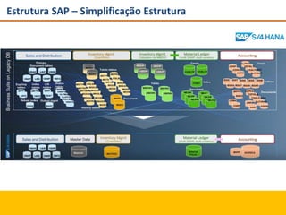 Estrutura SAP – Simplificação Estrutura
 