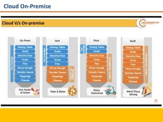 Cloud On-Premise
 