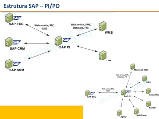 Estrutura SAP – PI/PO
 