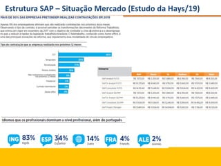 Estrutura SAP – Situação Mercado (Estudo da Hays/19)
 