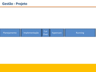 Gestão - Projeto
Planejamento Implementação
Cut
Over
hypercare Running
 