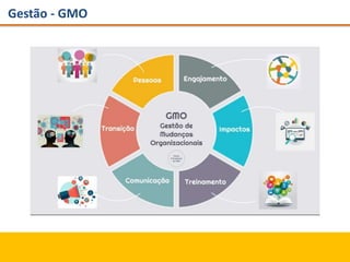 Gestão - GMO
 