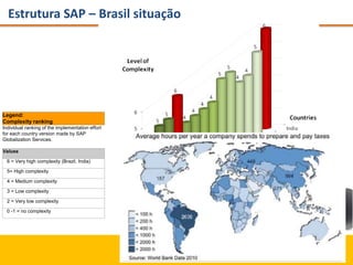 Estrutura SAP – Brasil situação
Legend:
Complexity ranking
Individual ranking of the implementation effort
for each country version made by SAP
Globalization Services.
Values
6 = Very high complexity (Brazil, India)
5= High complexity
4 = Medium complexity
3 = Low complexity
2 = Very low complexity
0 -1 = no complexity
 