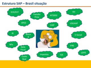 Estrutura SAP – Brasil situação
SPED
NFe
E-Social
NT2003
USGAAP
IR Bloco
K
Transfer
Price
IFRS
IVA
Custo
Real
ECD/ECF
Impostos
CIAP
RH
Nota
Fiscal
LGPD
 