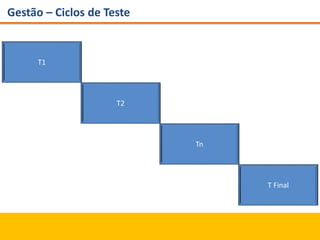 Gestão – Ciclos de Teste
T1
T2
Tn
T Final
 