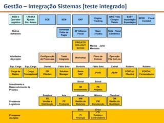 Gestão – Integração Sistemas [teste integrado]
M200 e
Operador
Logístico
TAXBRA
Ajustes
Sto. Amaro
SCE SCM GKF
Engine
Tracking
GKO Frete
Compra
Venda
EASY
Importação
Exportação
SPED Fiscal
Contábil
Outros
Softwares
Universal
Folha de
Pagto
GF Alliance
Fiscal
Baan
(Trucks)
Nota Fiscal
Eletrônica
PROJETO
ROLLOUT
Canoas
Marina Jarlei
Maristela
Atividades
de projeto
Configuração
de Processos
Teste
Integrado
Workshop
Plano de
Cutover
Operação
Pós Go Live
Equ. Carga Equ. Carga Daniel Fábio Sato Burdulis Fábio Sato Cabral Rubens Rubens
Carga de
Dados
Carga
Transacional
EDI
Clientes
Solution
Manager
Basis
SAP
Perfil ABAP
PORTAL
Clientes
PORTAL
Fornecedores
Sinval Sinval
IM
Investimento
PS
Projetos
Rosalina Ana Marcos Mônica Claudinei
SD
Vendas e
Distribução
PP
Produção
MM
Gestão de
Materiais
PM
Manutenção
QM
Gestão da
Qualidade
Sílvio Érica
FI
Finanças
CO
Custos e
Controladoria
Investimento e
Desenvolvimento de
Projetos
Processos
Logísticos
Processos
de Apoio
 