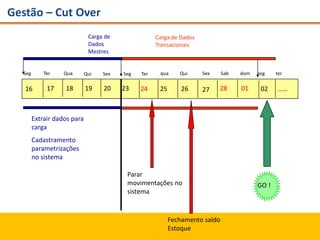 Gestão – Cut Over
24 25 26 28 01 02
16 17 18 19 20 23 .....
Ter Qua Qui Sex Seg Ter qua Qui Sab dom seg ter
GO !
Parar
movimentações no
sistema
Extrair dados para
carga
Cadastramento
parametrizações
no sistema
Fechamento saldo
Estoque
Carga de
Dados
Mestres
Carga de Dados
Transacionais
Seg Sex
27
 