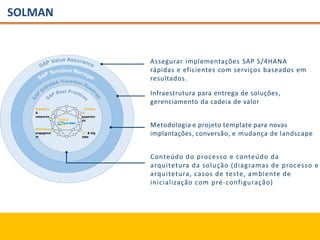 SOLMAN
Digital
Core
Suppliers
&
networks
Custom
er
experien
ce
Workforce
engageme
nt
l
oT & big
data
Assegurar implementações SAP S/4HANA
rápidas e eficientes com serviços baseados em
resultados.
Infraestrutura para entrega de soluções,
gerenciamento da cadeia de valor
Metodologia e projeto template para novas
implantações, conversão, e mudança de landscape
Conteúdo do processo e conteúdo da
arquitetura da solução (diagramas de processo e
arquitetura, casos de teste, ambiente de
inicialização com pré-configuração)
 