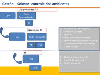 Gestão – Solman: controle dos ambientes
DEV
QA Teste Funcional
Desenvolvedor / TI
ET
Teste
Desenvolvedor
Negócios / TI
EF
1. Teste Cenário de Negócios
2. Evidência do Teste
3. Aprovar
4. Gerar documento de teste
5. Aprovar transporte para Produção
6. Documentação de treinamento
7. Janela cutover
PRD
APR
1. Atualizar documentação
2. Comitê de aprovação
3. Definir momento
TI
TST
 