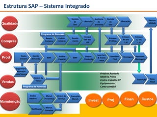 Estrutura SAP – Sistema Integrado
Qualidade
Compras
Prod
Manutenção
Decisão
de
Uso
Liberação
Auditoria
de
processo
Decisão
de
Uso
Liberação Rastrea-
bilidade
Requis.
Compras
Pedido
Compras
Recebi-
mento
Estoque
MP em
L.U.
Estoque
PA Bloq.
Estoque
PA em
L.U.
Estoque
CJ em
L.U.
Dados
mestres
Gestão
demanda MPS
Análise
Capacid.
MRP
Apontam.
& Transf.
setor
Apontam.
Final
Montagem Apontam.
Montagem
Ordem de
Venda
Expedição Nota
Fiscal
Dados
mestres
Manut.
Preventiva
Ordem de
Serviço
Execução
Manut.
Notificação
Manut.
Corretiva
Produto Acabado
Matéria Prima
Centro trabalho PP
Equipamento
Conta contábil
Prepar.
Produção
Programa de Remessa
Programa de Remessa
Invest Proj Finan Custos
Engenharia
Alteração
Lista Técnica
Vendas
 